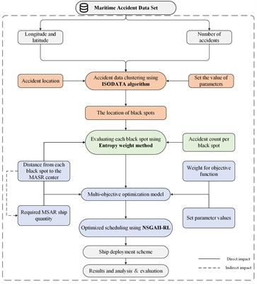 Accident black spot clustering oriented maritime search and rescue resource allocation and optimization